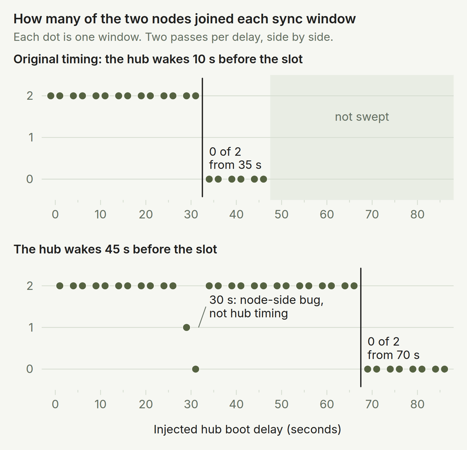 Dot plot of how many of the two nodes joined each sync window against injected hub boot delay, in two panels. With the original timing both nodes joined up to a 30 s delay and neither from 35 s. With the hub woken 45 s before the slot both nodes joined up to 65 s, except at 30 s where one pass lost one node and the other lost both because of a node-side bug, and neither joined from 70 s.
