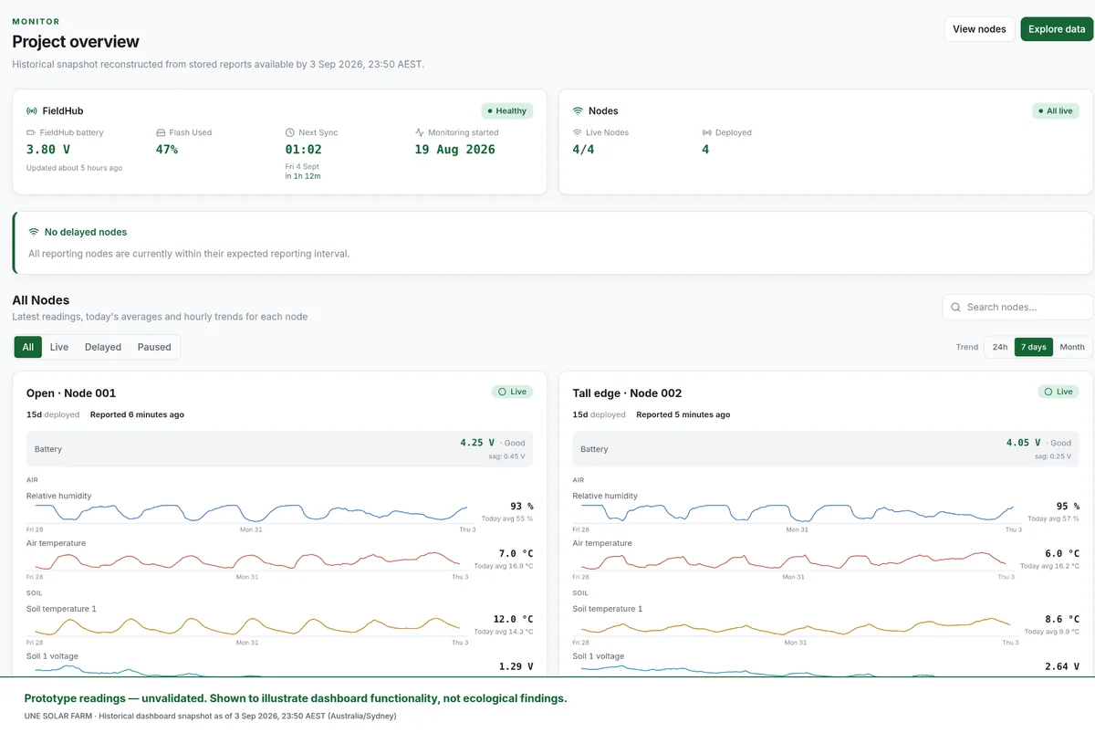 FieldMesh project overview with FieldHub health, four live nodes and each node's latest readings and trends